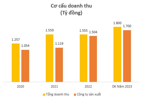 Bidiphar (DBD): Dây chuyền thuốc tiêm ung thư đã đi vào hoạt động, lên kế hoạch đẩy mạnh mảng thực phẩm chức năng - Ảnh 2.