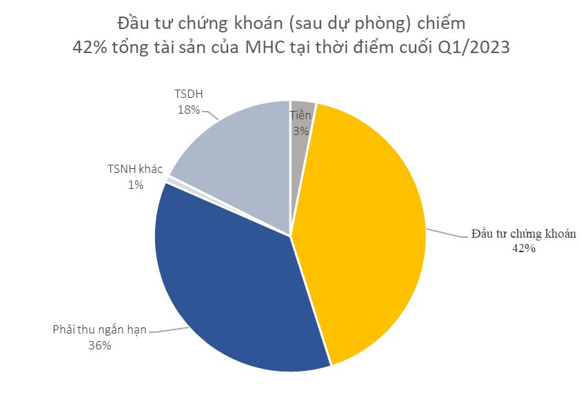 Một DN "hàng hải" vay tiền CTCK, rót thêm hơn 250 tỷ mua cổ phiếu Eximbank, dồn 45% tài sản để đầu tư chứng khoán trong quý 1/2023 - Ảnh 2.