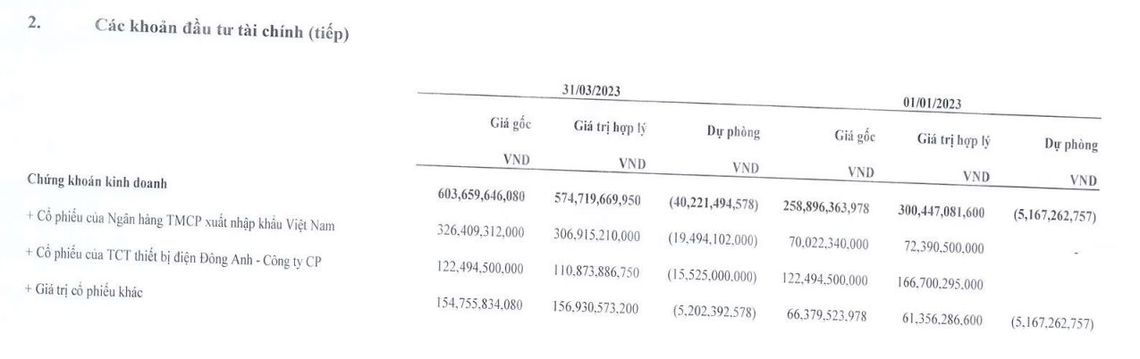 Một DN "hàng hải" vay tiền CTCK, rót thêm hơn 250 tỷ mua cổ phiếu Eximbank, dồn 45% tài sản để đầu tư chứng khoán trong quý 1/2023 - Ảnh 3.