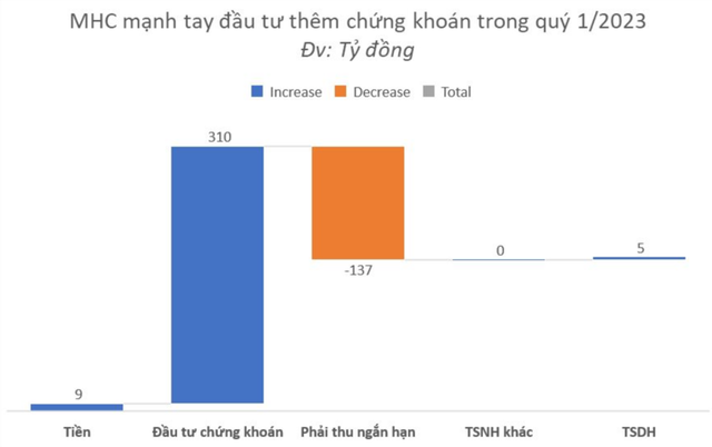 Một DN "hàng hải" vay tiền CTCK, rót thêm hơn 250 tỷ mua cổ phiếu Eximbank, dồn 45% tài sản để đầu tư chứng khoán trong quý 1/2023 - Ảnh 1.