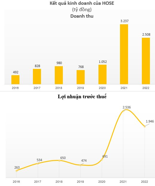 HOSE báo lãi gần 2.000 tỷ đồng trong năm 2022 - Ảnh 2.