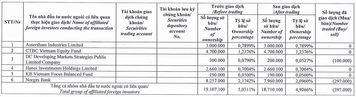 Dragon Capital không còn là cổ đông lớn của Hóa chất Đức Giang - Ảnh 1.