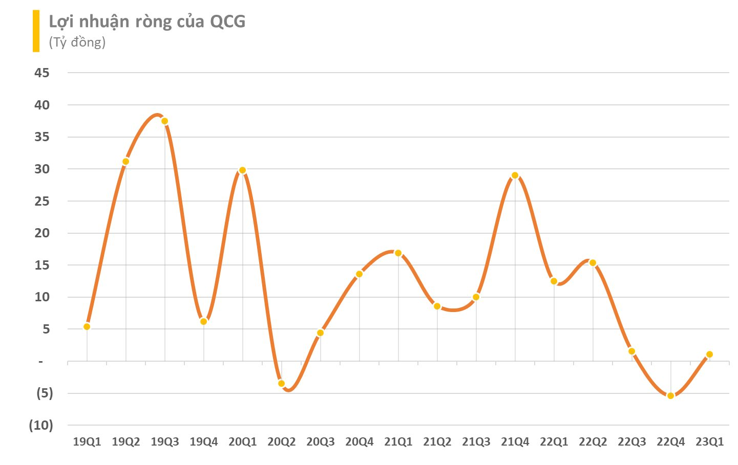 Cổ phiếu Quốc Cường Gia Lai (QCG) bất ngờ "phi" từ trần xuống sàn, chấm dứt chuỗi 13 phiên tím lịm liên tiếp - Ảnh 2.