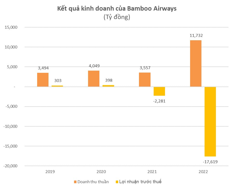 Bamboo Airways báo lỗ hơn 17.000 tỷ đồng năm 2022, âm vốn chủ sở hữu, tiền mặt từ hơn 1.000 tỷ chỉ còn 85 tỷ đồng - Ảnh 1.