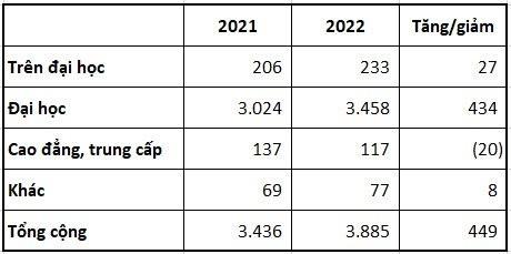 VNG thua lỗ suốt cả năm 2022 nhưng thu nhập bình quân nhân viên vẫn tăng lên 25,5 triệu đồng/tháng, ngang ngửa nhiều ngân hàng - Ảnh 2.