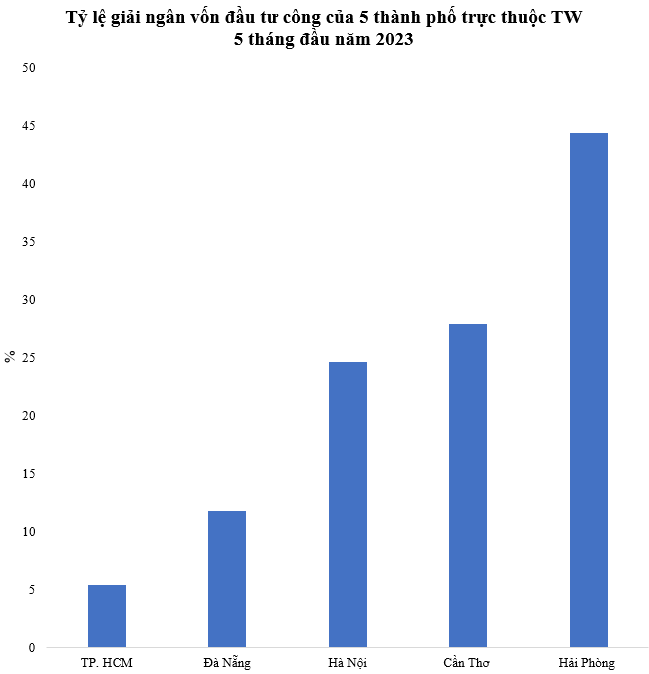 Thành phố trực thuộc TW giải ngân vốn đầu tư công cao nhất 5 tháng đầu năm 2023 - Ảnh 1.