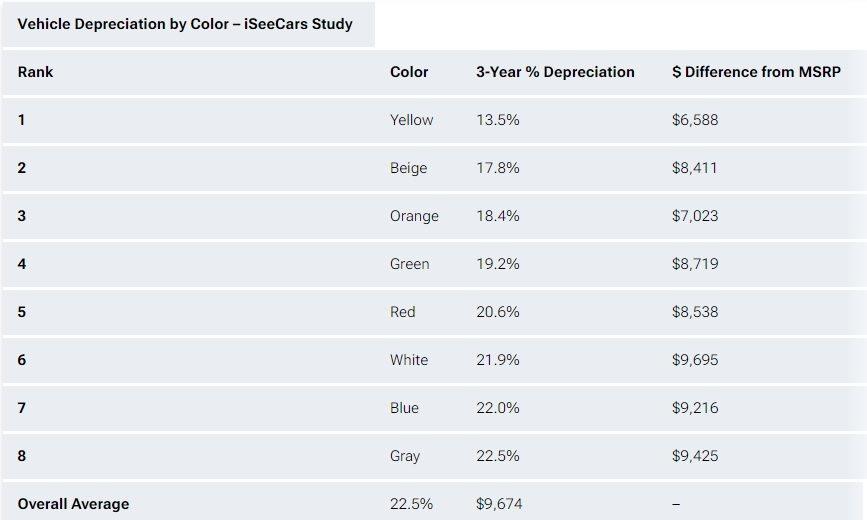 Muốn ô tô giữ giá nhất, đây là màu bạn nên chọn - Ảnh 1.