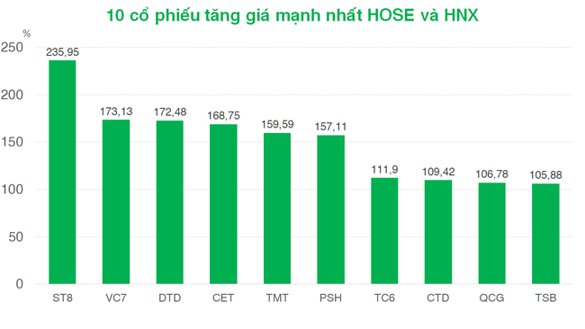 Tiền nội được khơi thông, thị trường chứng khoán Việt Nam hồi phục vượt trội khu vực Đông Nam Á sau 6 tháng đầu năm - Ảnh 2.