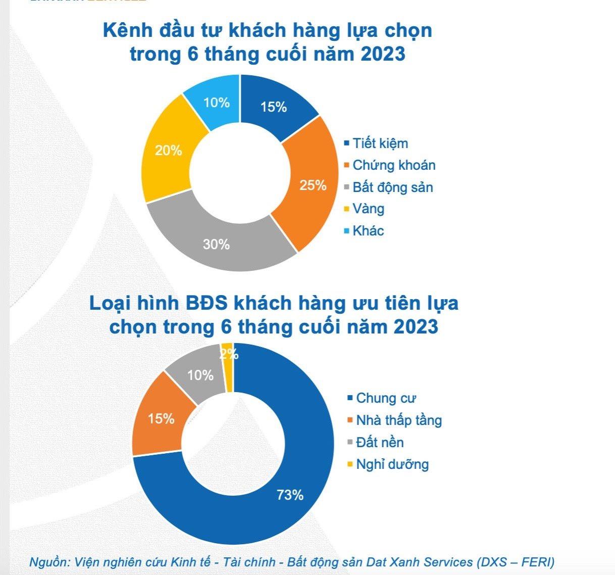 Căn hộ chung cư được ví như “cơm, bún, phở” là kênh đầu tư được ưu tiên cuối năm - Ảnh 1.