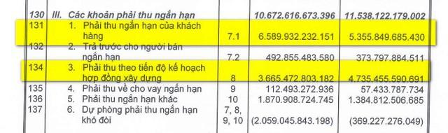 Chất lượng tài sản nằm ở hơn 10.000 tỷ đồng các khoản phải thu ngắn hạn của Xây dựng Hòa Bình ra sao? - Ảnh 2.