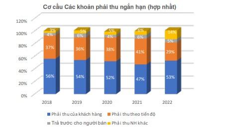 Chất lượng tài sản nằm ở hơn 10.000 tỷ đồng các khoản phải thu ngắn hạn của Xây dựng Hòa Bình ra sao? - Ảnh 3.