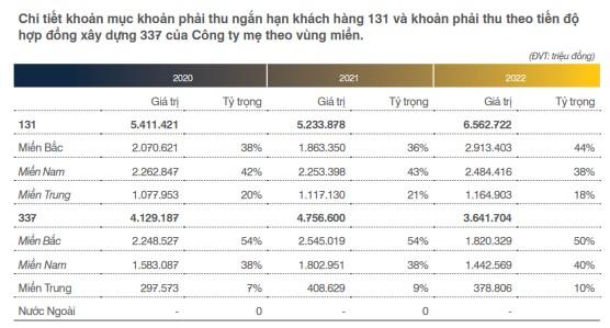 Chất lượng tài sản nằm ở hơn 10.000 tỷ đồng các khoản phải thu ngắn hạn của Xây dựng Hòa Bình ra sao? - Ảnh 5.