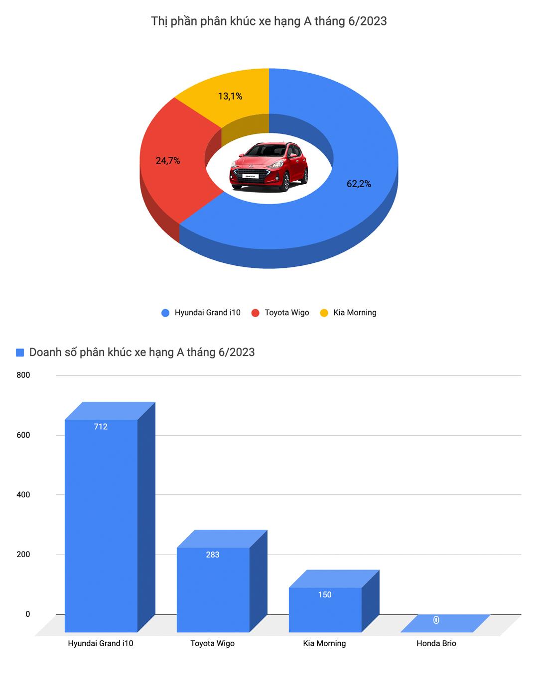 Vios, Veloz và Seltos trở lại top 10 cùng nhiều biến động doanh số tháng 6 được thể hiện chi tiết trong loạt biểu đồ này - Ảnh 2.