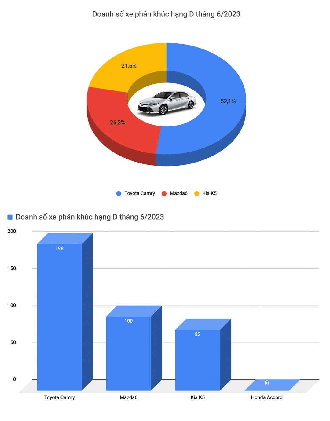 Vios, Veloz và Seltos trở lại top 10 cùng nhiều biến động doanh số tháng 6 được thể hiện chi tiết trong loạt biểu đồ này - Ảnh 5.