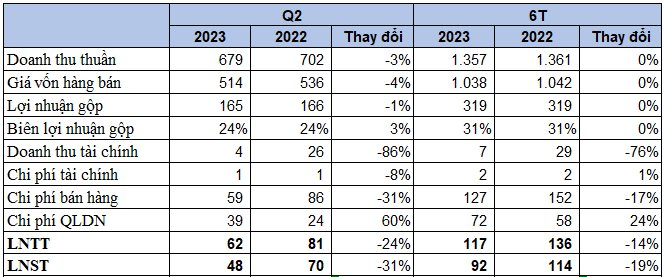 Hụt thu hàng chục tỷ đồng cổ tức từ công ty con, bột giặt LIX báo lãi quý 2 "đi lùi" hơn 30% - Ảnh 1.