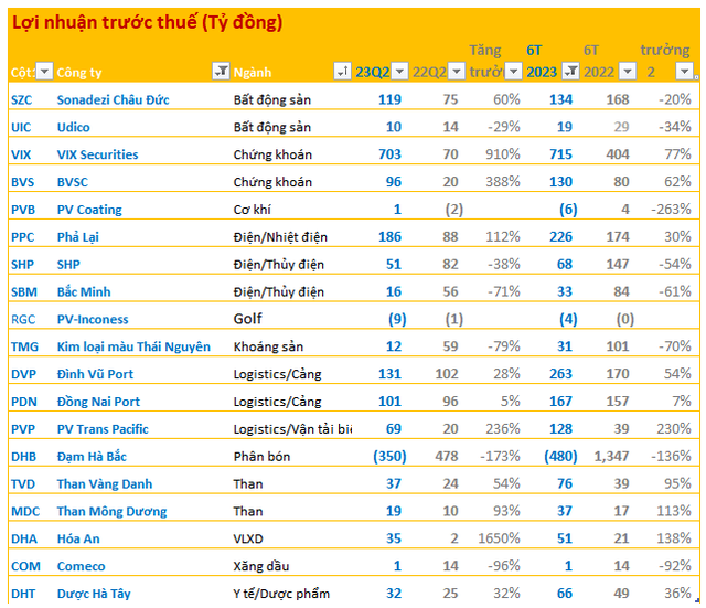 Công bố BCTC quý 2 ngày 19/7: 4 cổ phiếu tăng trần sau khi công bố, VIX báo lãi gấp 10 lần cùng kỳ - Ảnh 1.