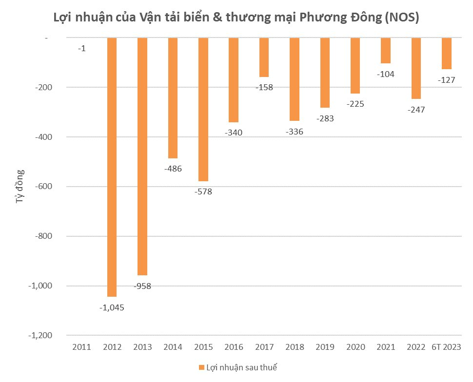 Công ty vận tải biển lỗ 12 năm liên tiếp, vốn chủ sở hữu âm 4.638 tỷ đồng, giá cổ phiếu không đủ mua 1 chiếc kẹo cao su - Ảnh 1.