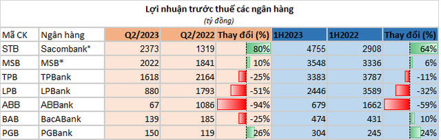 KQKD ngân hàng quý 2/2023: Cập nhật ABBank, TPBank, xuất hiện những diễn biến bất ngờ - Ảnh 1.