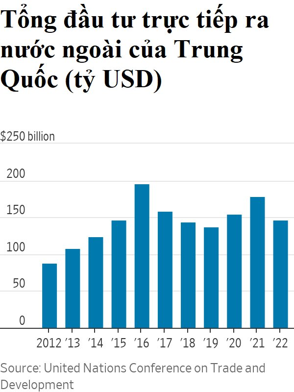 Nguồn vốn Trung Quốc rời Phương Tây về ĐNÁ: Kẻ cười người khóc vì thị trường đầu cơ BĐS biến động, cơ hội việc làm dịch chuyển sang nước khác - Ảnh 3.