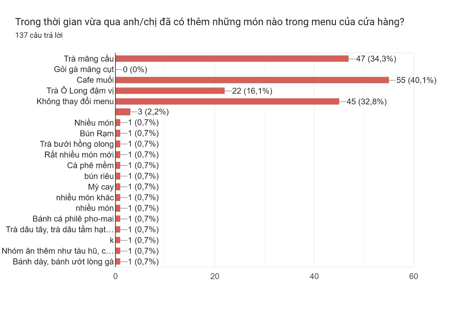 Từ chuyện Nova F&B  "rũ áo", Manwah giảm nửa giá đến "trend" cà phê muối, trà mãng cầu 20.000 đồng/ly: Phân khúc giá rẻ ngày càng chật chội, thị trường sẽ chạm đáy? - Ảnh 4.