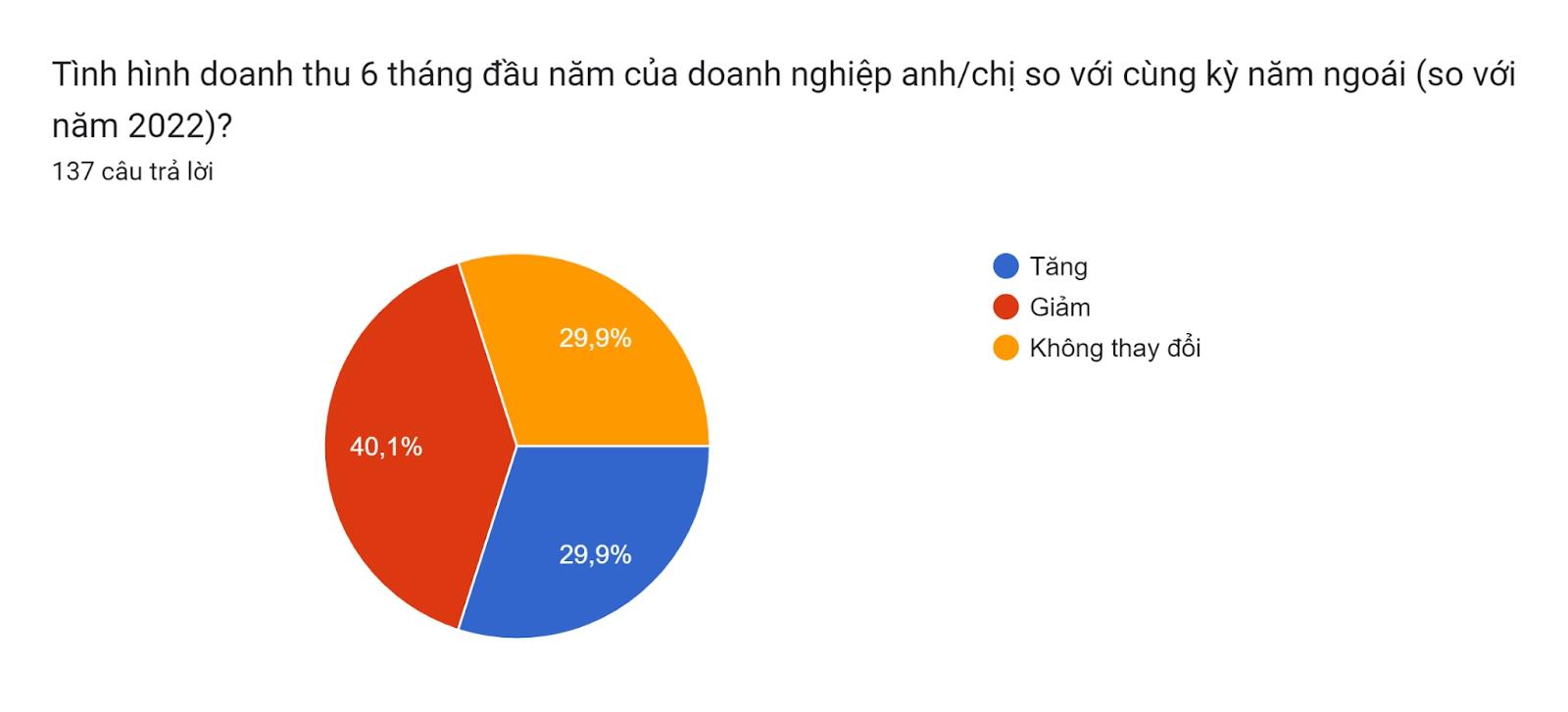 Từ chuyện Nova F&B  "rũ áo", Manwah giảm nửa giá đến "trend" cà phê muối, trà mãng cầu 20.000 đồng/ly: Phân khúc giá rẻ ngày càng chật chội, thị trường sẽ chạm đáy? - Ảnh 2.