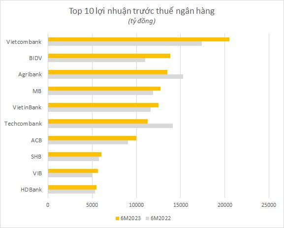 "Ông lớn" ngân hàng báo lãi trước thuế gần 13.500 tỷ đồng trong nửa đầu năm, tiền gửi khách hàng cao nhất Việt Nam đạt gần 1,7 triệu tỷ - Ảnh 1.