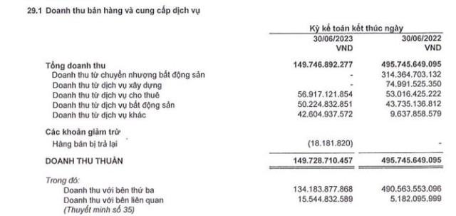 Theo chân DIG, công ty của gia đình một vị "Shark" thoát lỗ quý II nhờ phạt vi phạm hợp đồng - Ảnh 2.