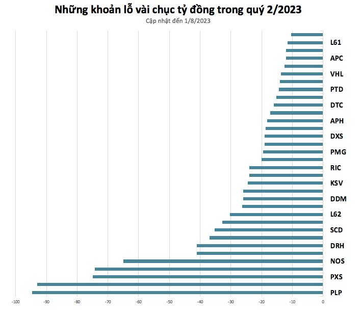 Lộ diện những doanh nghiệp lỗ lớn trong quý 2 - Ảnh 5.