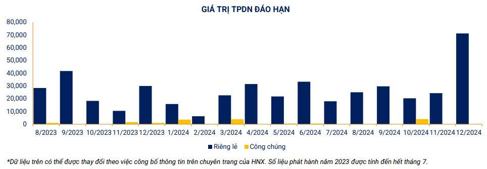 Gần 79.000 tỷ đồng trái phiếu doanh nghiệp được phát hành trong 7 tháng đầu năm - Ảnh 3.