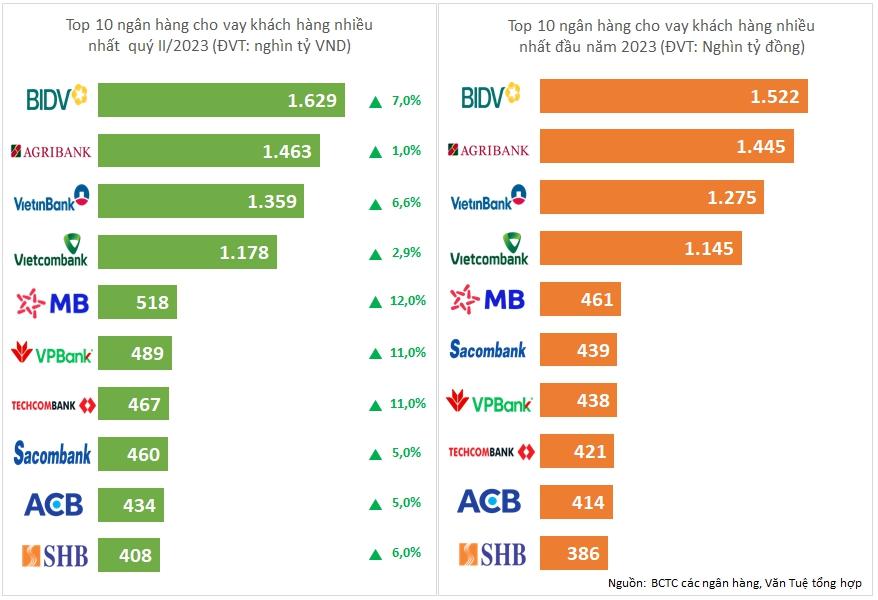 Top 10 ngân hàng cho vay nhiều nhất quý II và 6 tháng đầu năm 2023 - Ảnh 1.