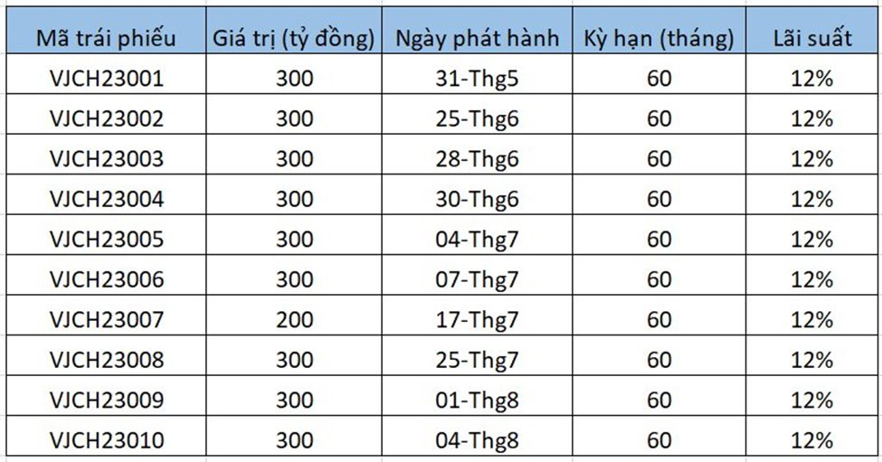 Vietjet đã huy động gần 3.000 tỷ đồng trái phiếu trong hơn 2 tháng - Ảnh 1.