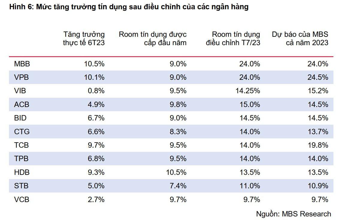 Ngân hàng nào được nới room tín dụng mạnh nhất? - Ảnh 1.