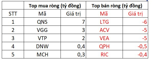 Phiên 15/8: Khối ngoại tiếp đà bán ròng mạnh tay hơn 560 tỷ đồng, tập trung VIC, VPB - Ảnh 3.