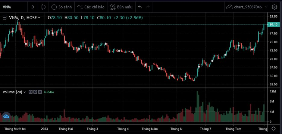 Khối ngoại mua ròng liên tục, cổ phiếu VNM lên cao nhất 9 tháng - Ảnh 3.