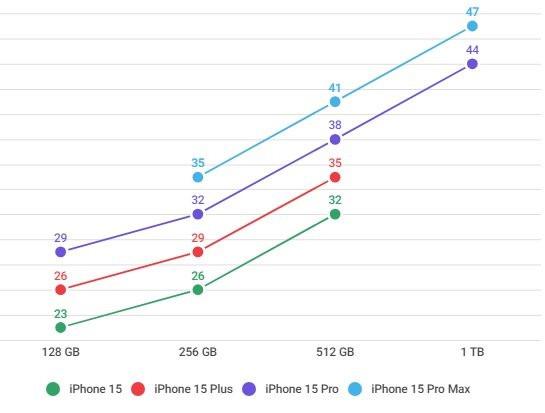 Cuộc chiến giá iPhone 15 bắt đầu, TGDĐ 'chơi lớn' thế nào? - Ảnh 1.