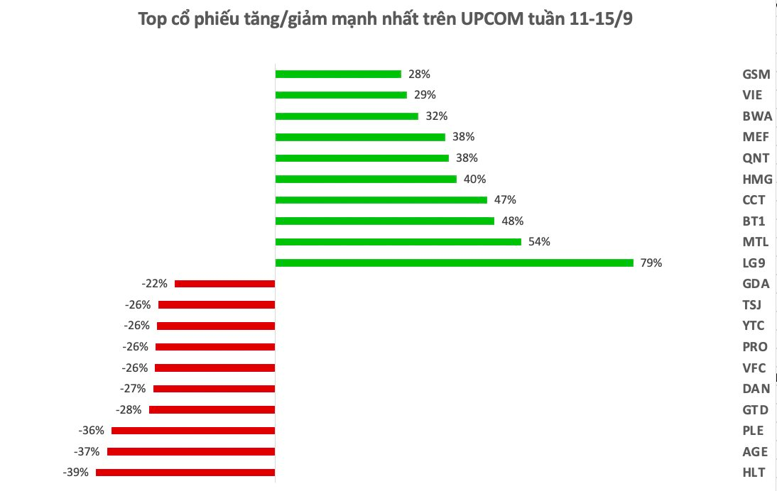 Top 10 cổ phiếu tăng/giảm mạnh nhất tuần: Nhiều mã giảm sâu, một cổ phiếu xây dựng vẫn ngược dòng tăng 80% sau một tuần - Ảnh 3.