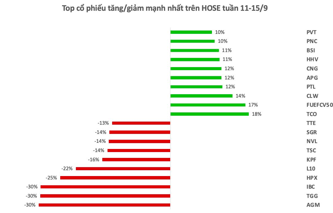 Top 10 cổ phiếu tăng/giảm mạnh nhất tuần: Nhiều mã giảm sâu, một cổ phiếu xây dựng vẫn ngược dòng tăng 80% sau một tuần - Ảnh 1.