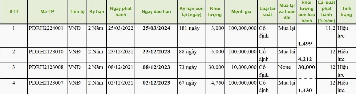 Phát Đạt (PDR) vừa tất toán lô trái phiếu 270 tỷ đồng, dư nợ trái phiếu còn bao nhiêu? - Ảnh 1.