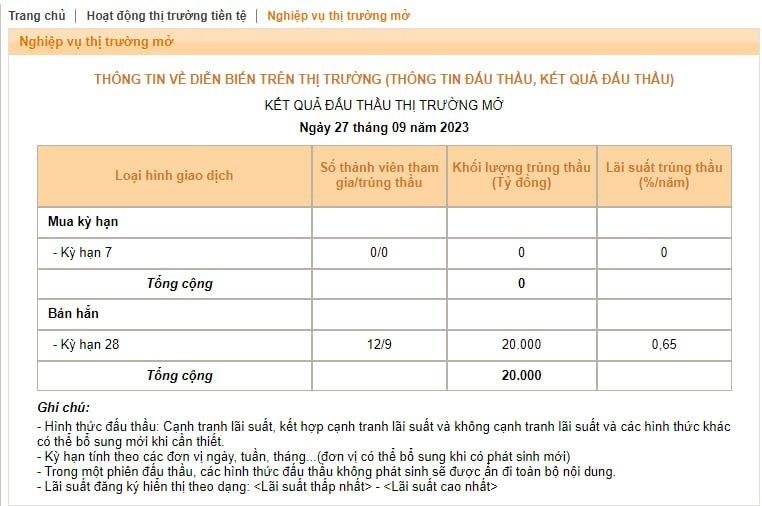 NHNN tiếp tục hút về 20.000 tỷ qua tín phiếu trong phiên 27/9, lãi suất trúng thầu tăng - Ảnh 1.