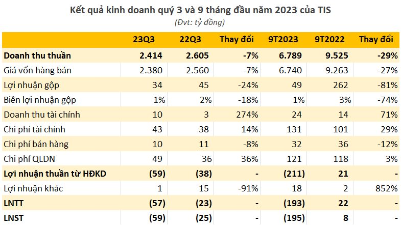 Một doanh nghiệp thép báo lỗ 9 tháng gần 200 tỷ đồng, nối dài chuỗi thua lỗ lên 5 quý liên tiếp - Ảnh 2.