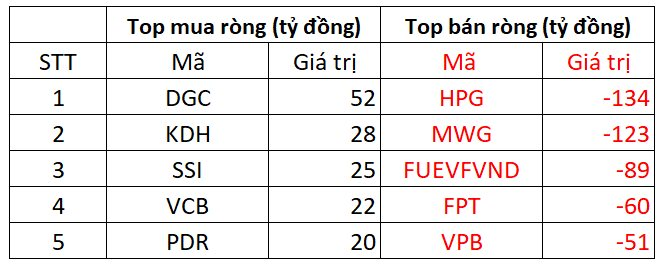 Khối ngoại tiếp tục bán ròng hơn 250 tỷ trong phiên cuối tuần - Ảnh 1.