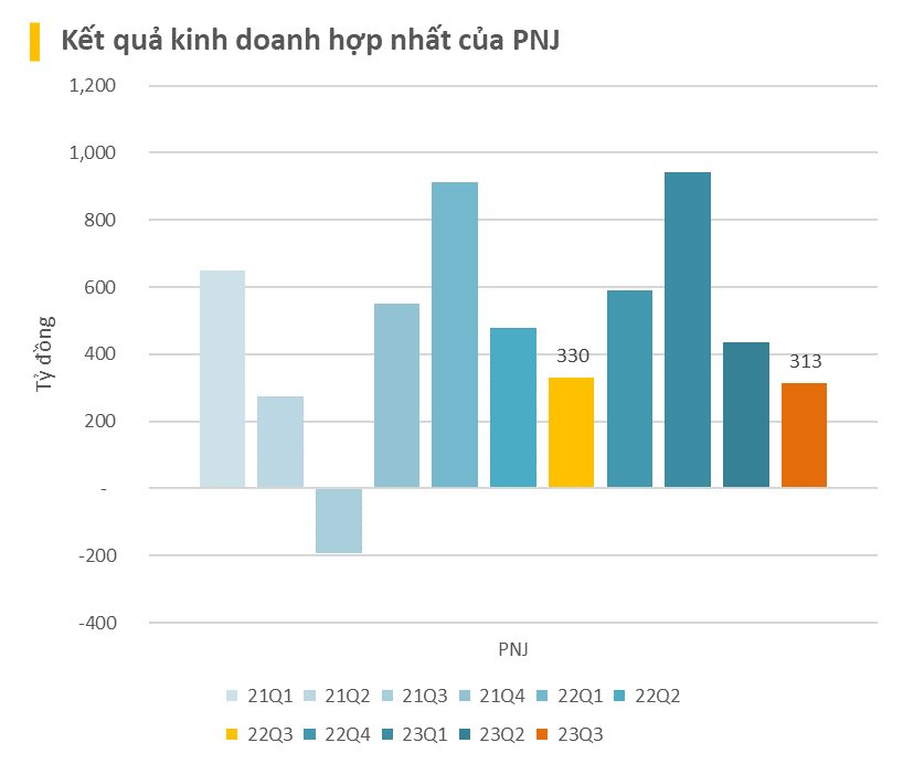 Ngành bán lẻ gặp khó, PNJ ghi nhận lợi nhuận quý 3/2023 đi ngang so với cùng kỳ, phát hiện yếu tố bất thường trong BCTC vừa công bố - Ảnh 2.