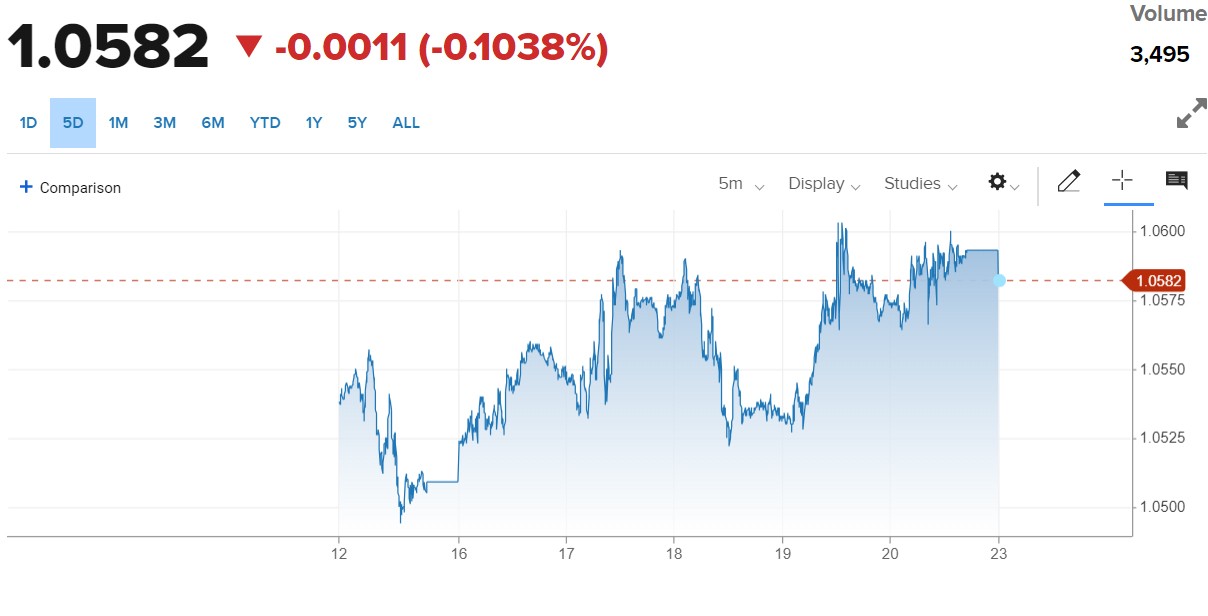 Tỷ giá Euro hôm nay 23/10/2023: Đồng Euro tăng - giảm trái chiều, Ngân hàng Nhà nước tăng 15 VND/EUR chiều bán