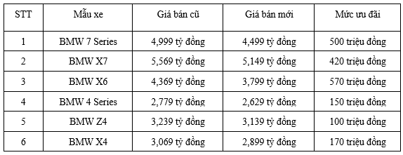 Nhiều mẫu xe BMW nhập khẩu nhận ưu đãi lớn, cao nhất gần 600 triệu đồng - Ảnh 5.