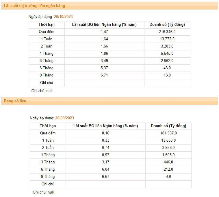 Lãi suất qua đêm liên ngân hàng tăng gấp 9 lần sau 1 tháng NHNN phát hành tín phiếu - Ảnh 1.