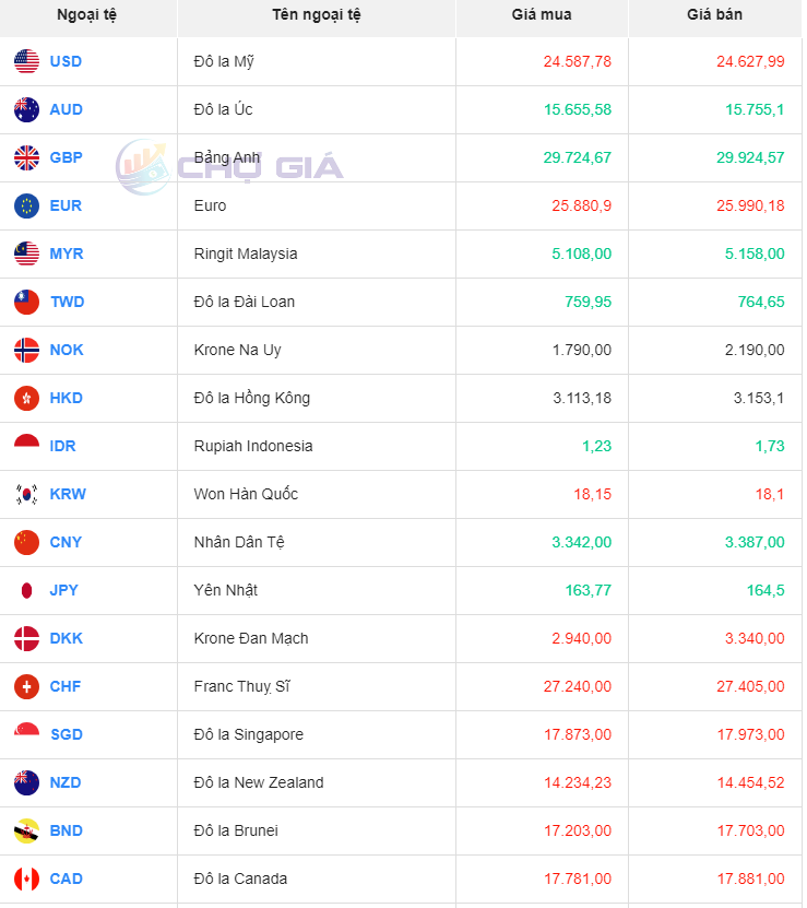 Bảng giá ngoại chợ đen hôm nay 27/10/2023 - Nguồn: Chợ giá