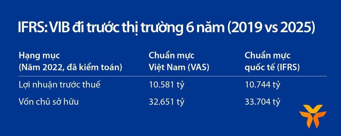 VIB: Lợi nhuận 9 tháng đạt trên 8.300 tỷ đồng, tăng trưởng 7% so với cùng kỳ - Ảnh 2.