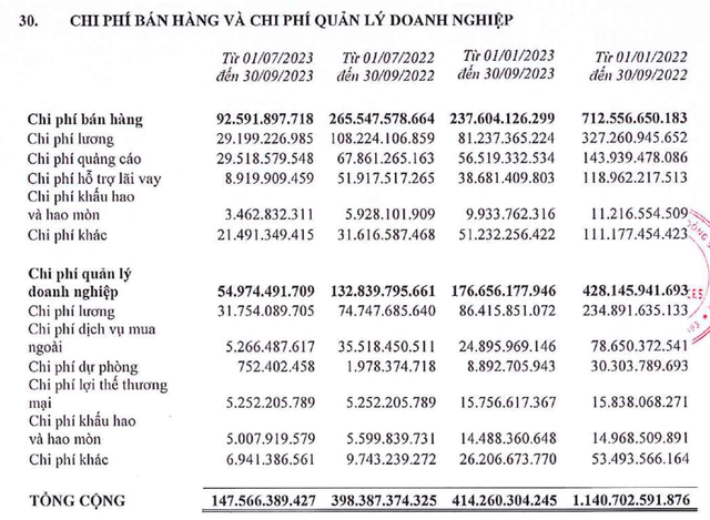 Nhà môi giới bất động sản số 1 Việt Nam báo lỗ 9 tháng, cắt giảm gần 1.100 nhân sự từ đầu năm - Ảnh 2.