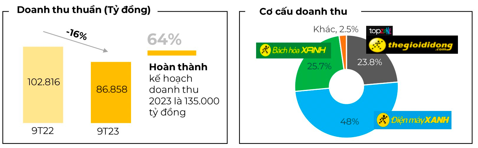 Thu hàng trăm tỷ đồng nhờ Iphone 15 mới ra mắt, Thế Giới Di Động (MWG) báo doanh thu tháng 9 lên cao nhất từ đầu năm - Ảnh 3.