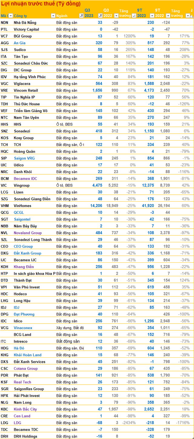 DN BĐS quý 3/2023: Lợi nhuận bốc hơi, Phát Đạt, DatXanh Services, Thuduc House… giảm hơn 1.000 nhân sự - Ảnh 1.